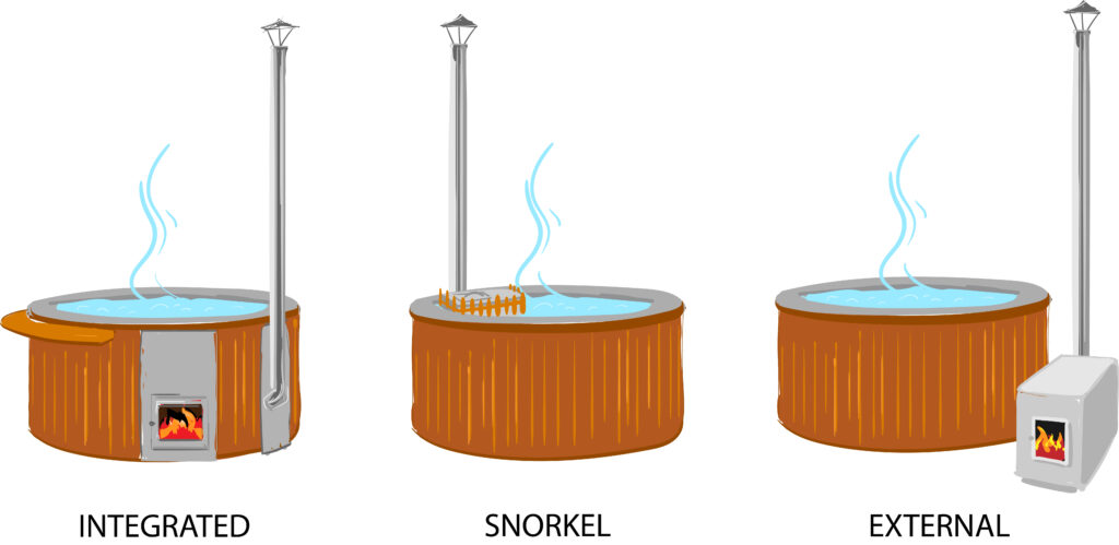 Showing exactly where different types of wood-burning heaters are in a hot tub